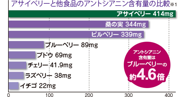 アサイベリーと他食品のアントシアニン含有量の比較