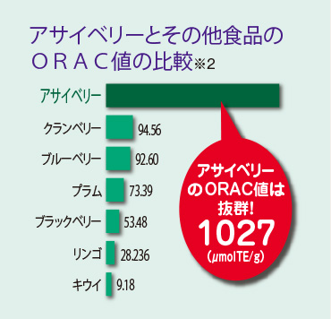 アサイベリーとその他食品のORAC値の比較