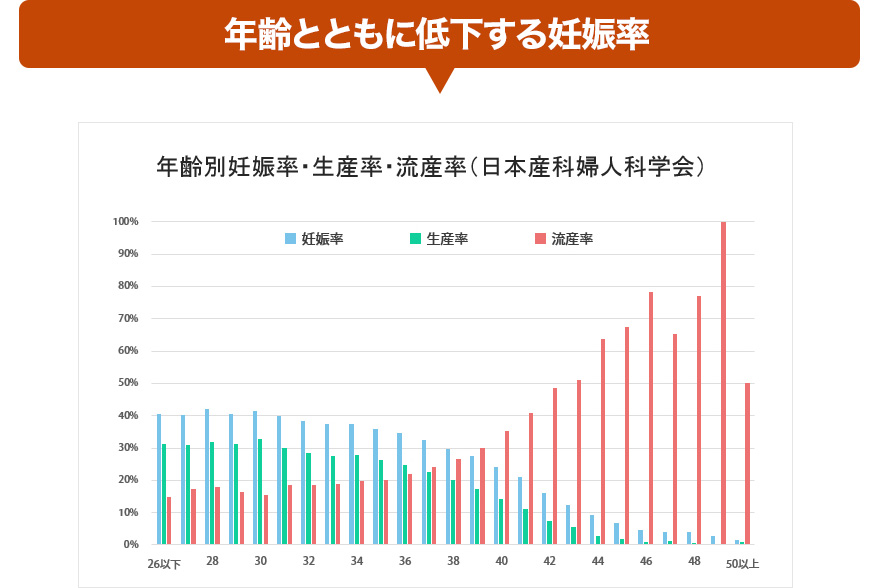 年齢と共に妊娠率・生産率は低下。一方で流産率は急増する